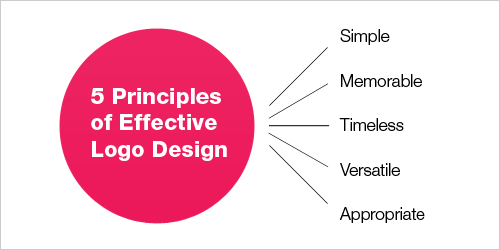 5 Principles Of Effective Logo Design