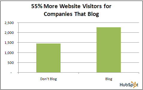 Graph from HubSpot