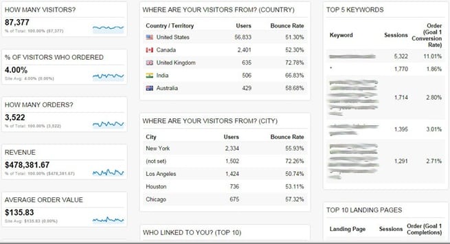 Google Analytics Dashboard