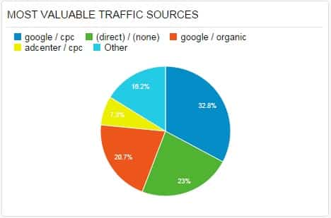 Traffic Sources