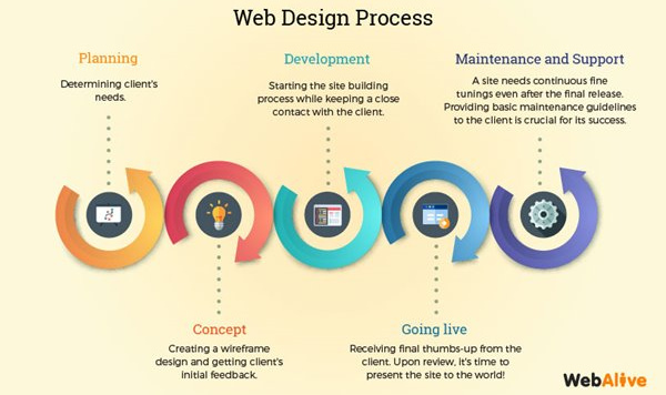 web design process