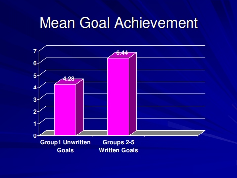 Goal Achievement Chart