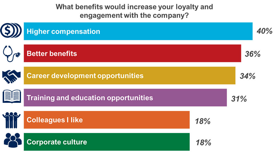 Benefits increase company loyalty and engagement