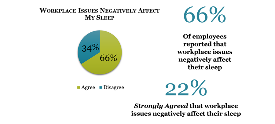 Workplace issues negatively affect sleep