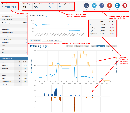 screenshot of Ahrefs bad directory result