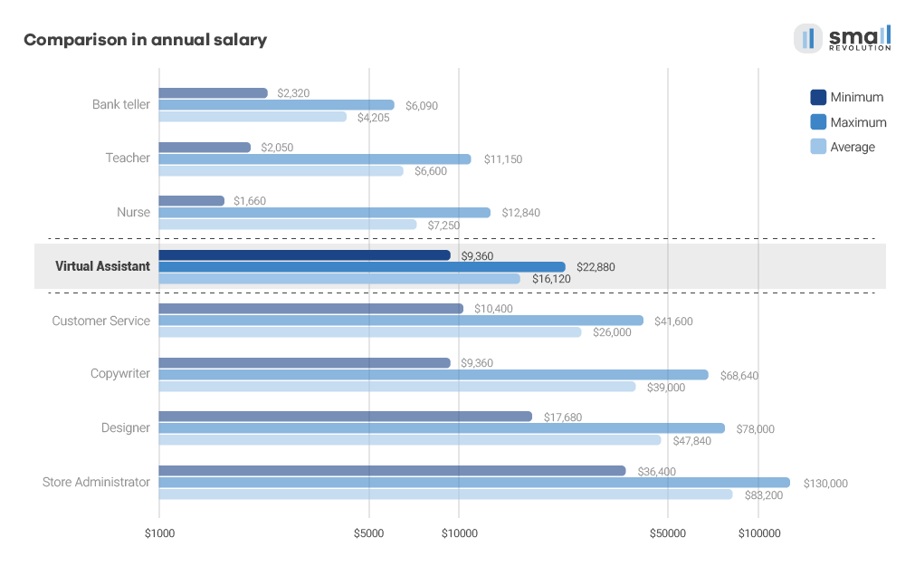 Virtual Assistant Salary The Definitive Guide 2019