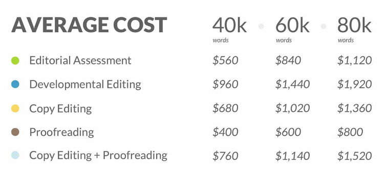 proofreading role and average cost
