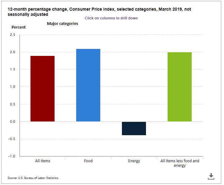 US consumer price chart