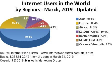 pie chart internet users in the world