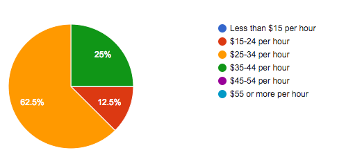 Pie chart proofreader earn in an hour