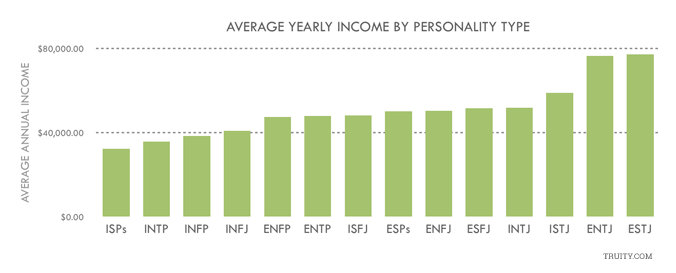 average yearly income by personality type