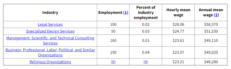 Occupational Employment and Wages