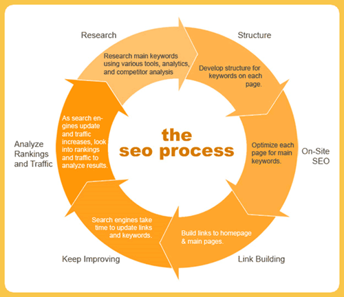 SEO process illustration