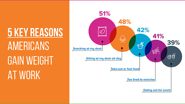 Key reasons gain weight at work