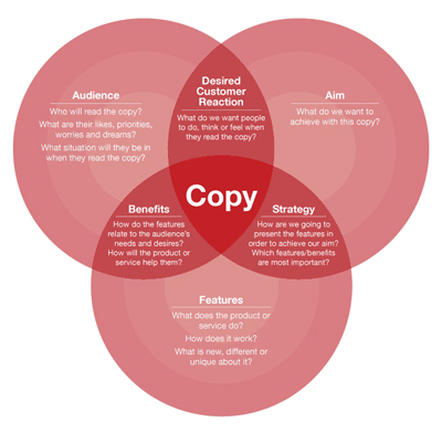 elements of copywriters infographic