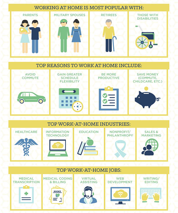 Working at home infographic