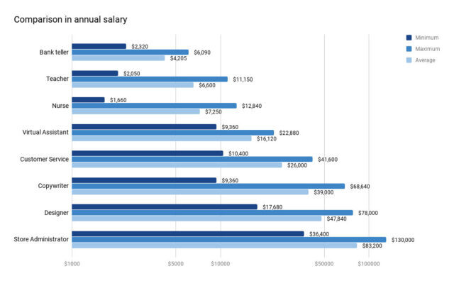 Annual Salary Comparison