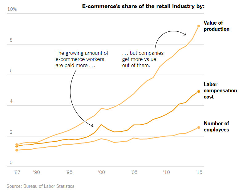 eCommerce Retail Industry Statistics