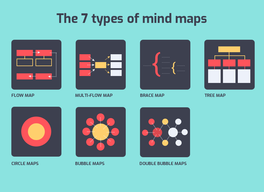 7 types of mind maps