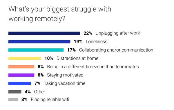 What’s your biggest struggle with working remotely
