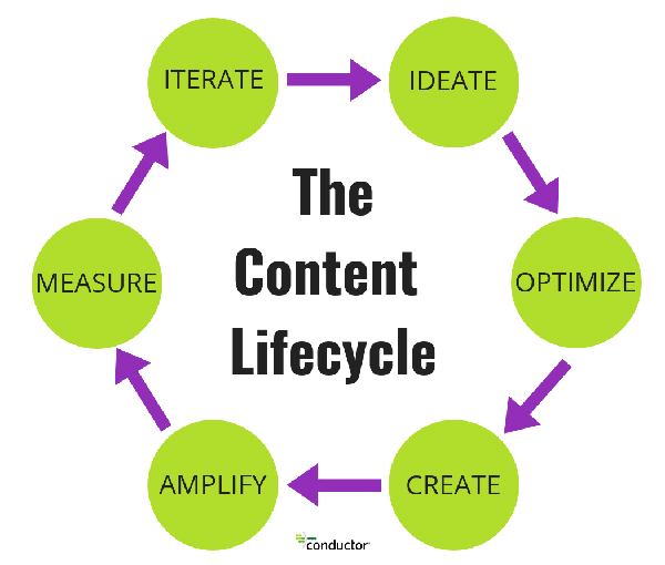 The content lifecycle