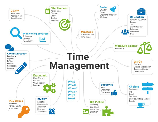 Example Mind Map