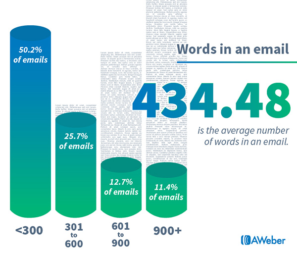 Email marketing statistics Words in an email