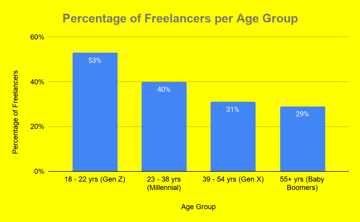 Freelance participation in the United States as of 2019 by generation