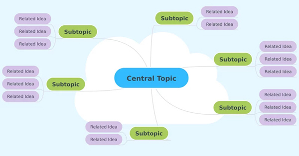 example mind map