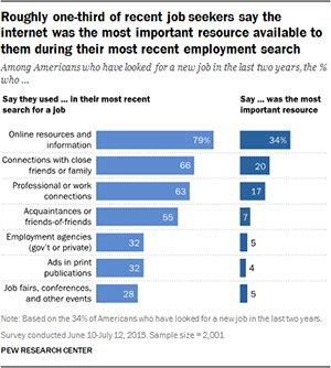 Roughly one-third of recent job seekers say the internet was the most important resource available to them during their most recent employment search