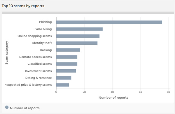 Top 10 scams by reports