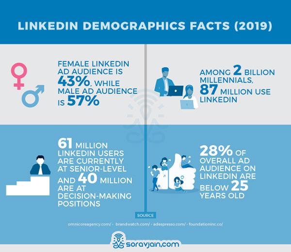 LinkedIn Demographics Stats and Facts