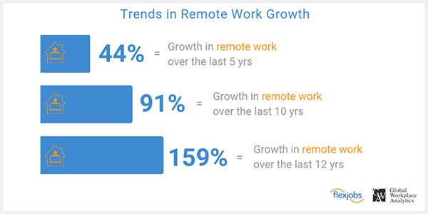 Remote work growth