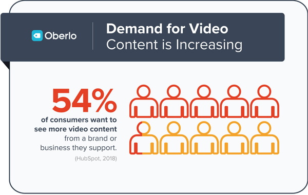 Demand for Video Content is Increasing