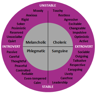 Types of personality