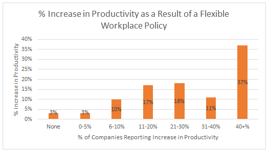 productivity as a result of a flexible workplace policy