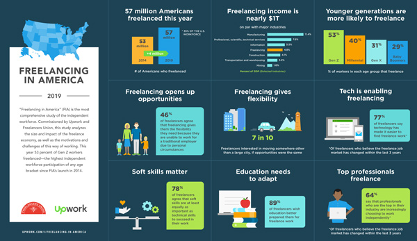 freelancing infographic in america 
