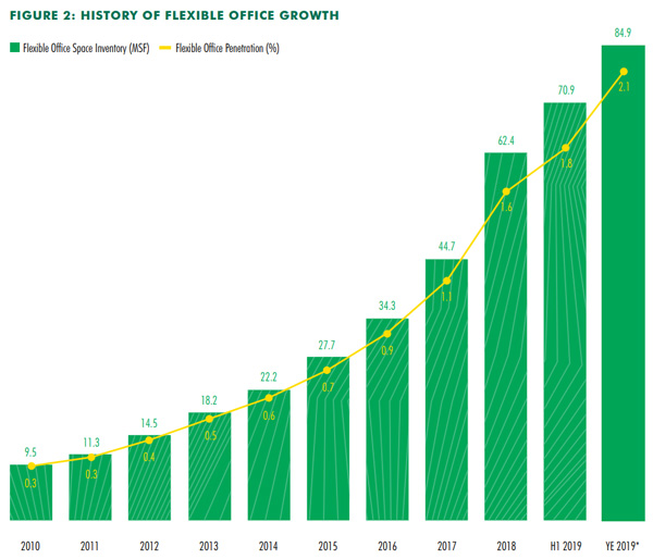 history of flexible office growth