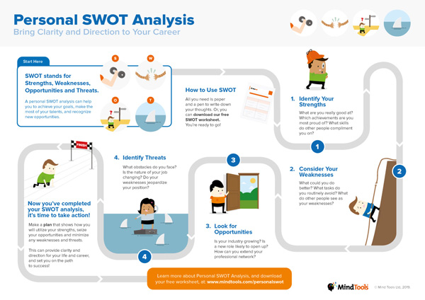 personal SWOT analysis