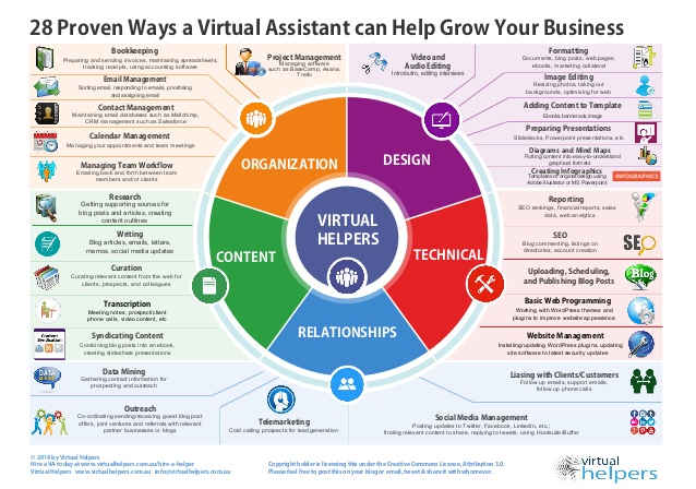 28 Proven ways a VA can help grow the business