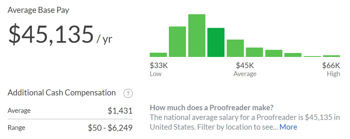 Proofreader Salaries