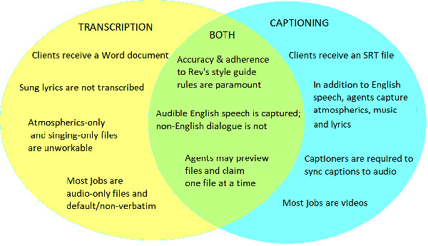 difference between transcription and caption chart