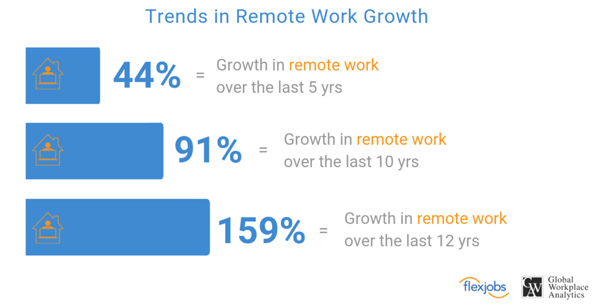 trends in remote work growth