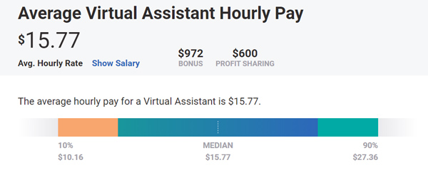 average virtual assistant hourly pay