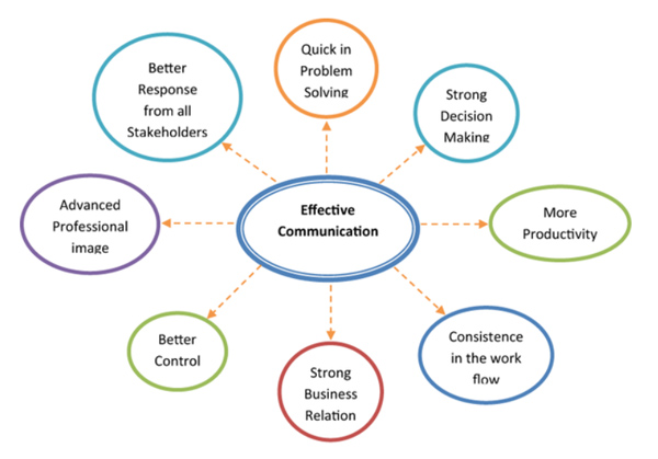 effective communication chart