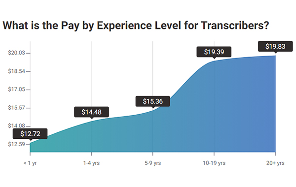 Experience Level for Transcribers