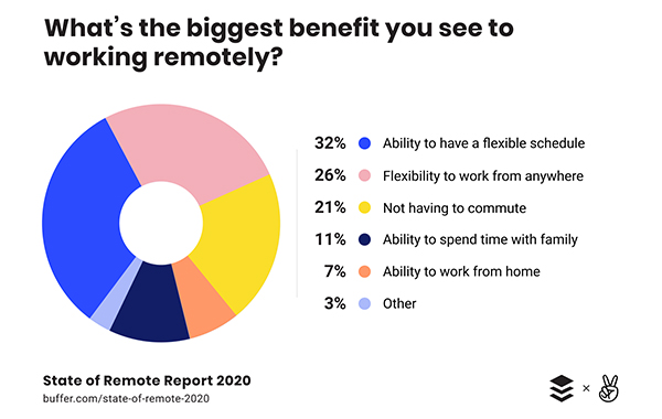 state of remote report