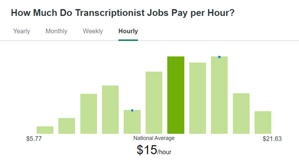 transcriptionist hourly rate
