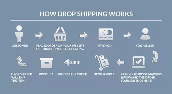 Dropshipping works