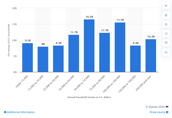 annual household income is U.S dollars